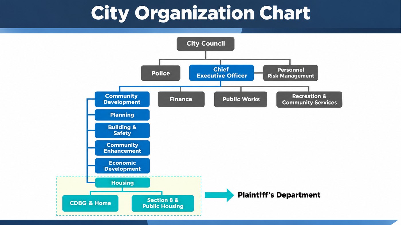 City Organization Chart