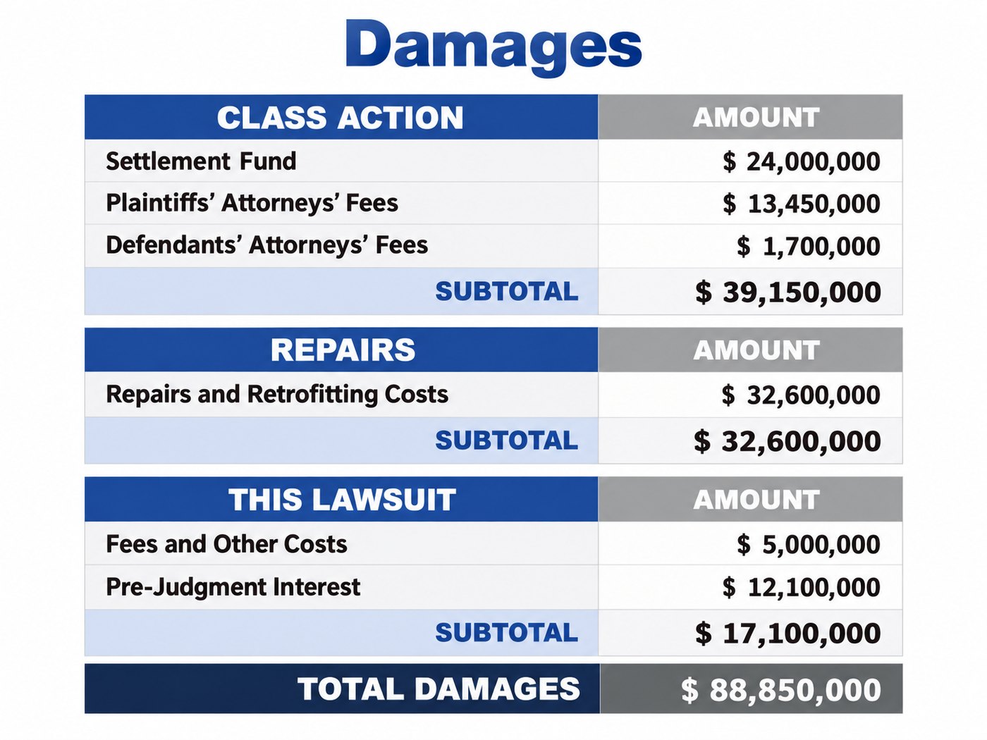 Damages - Stadium Project