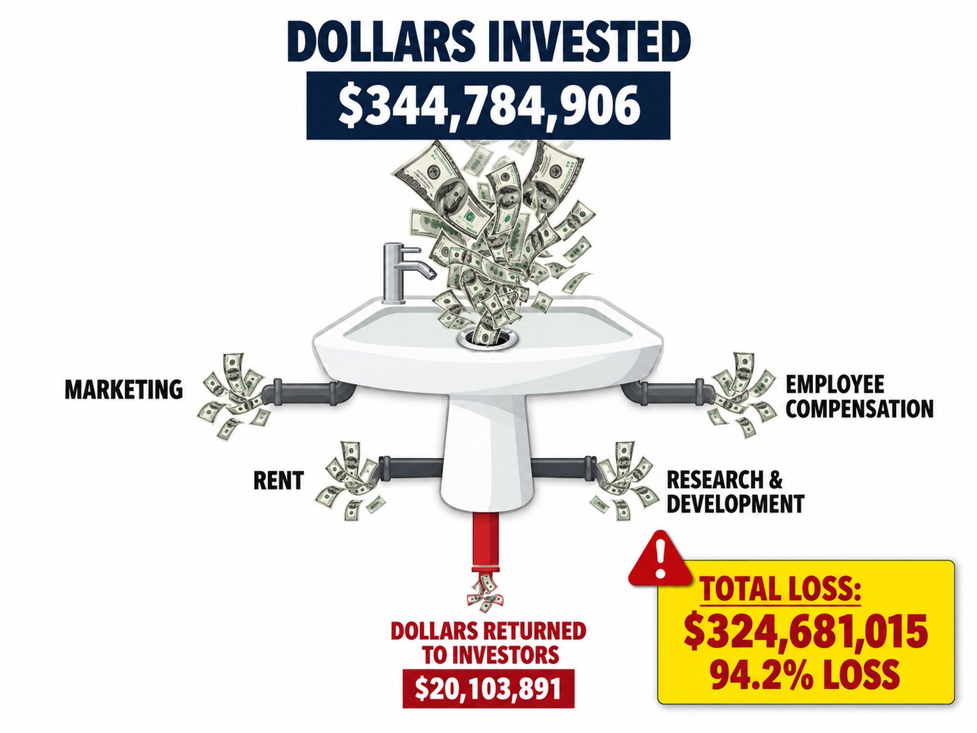 Dollars Invested Down the Drain