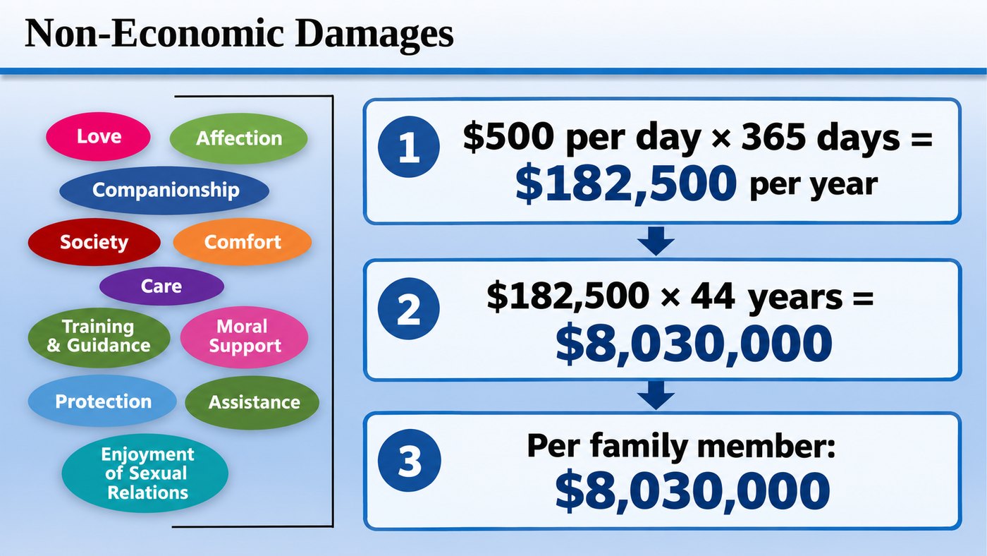 Non-Economic Damages - Daily Calculation