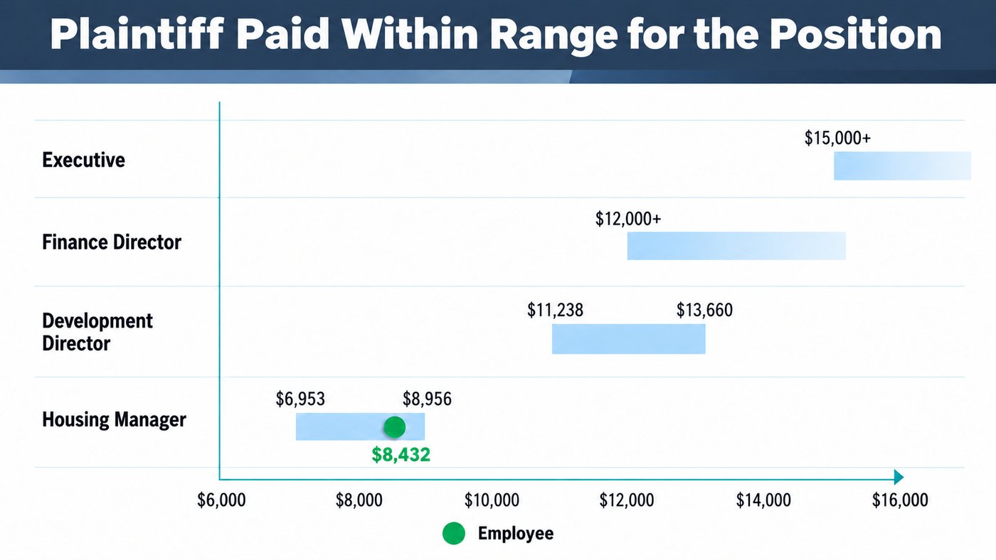 Plaintiff Paid Within Range for the Position