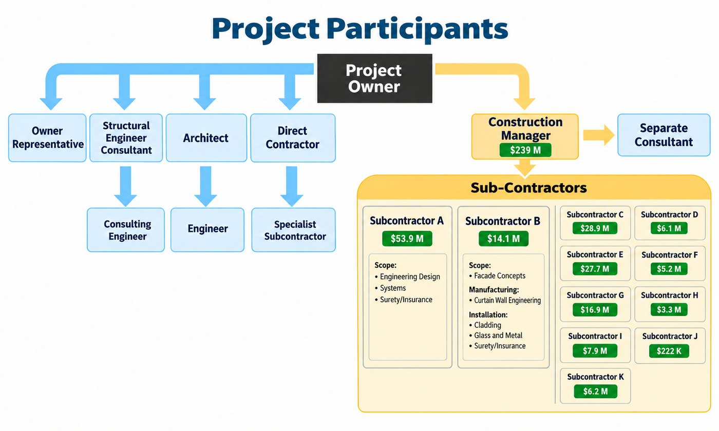 Project Participants